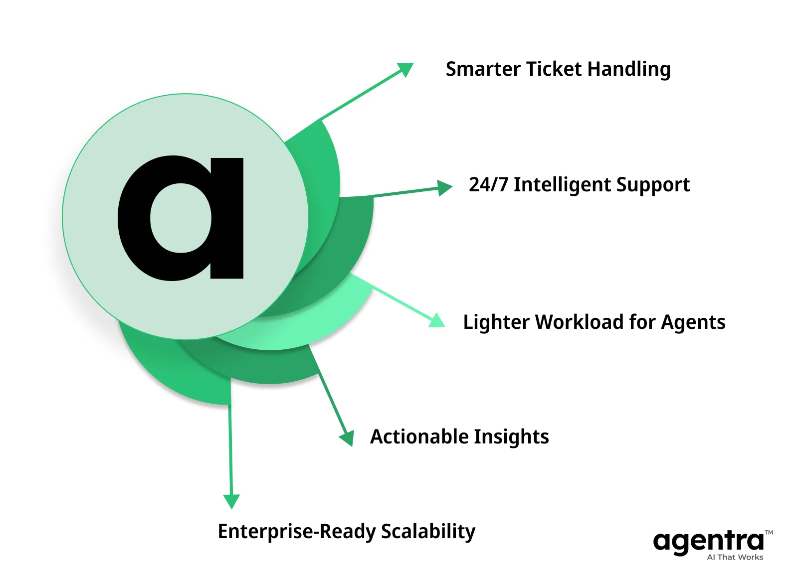  Agentra Redefines Helpdesk Automation