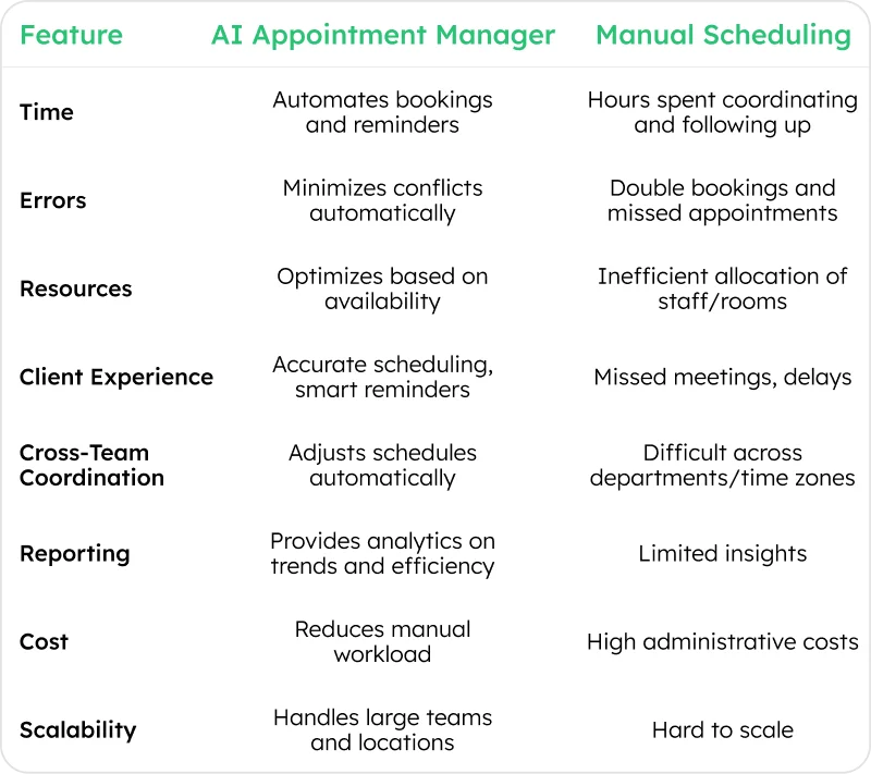 Comparison: AI Appointmеnt Managеr vs. Manual Schеduling