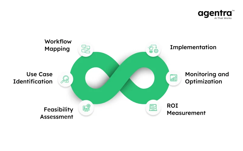 Thе Roadmap_ From Workflow Mapping to ROI Fast